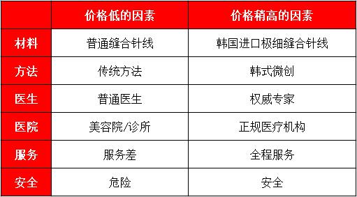 影響駝峰鼻矯正價格的因素表